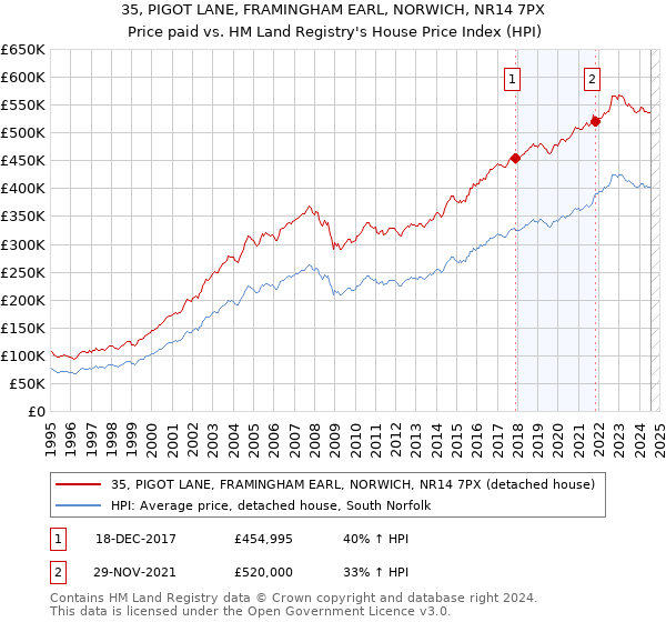 35, PIGOT LANE, FRAMINGHAM EARL, NORWICH, NR14 7PX: Price paid vs HM Land Registry's House Price Index