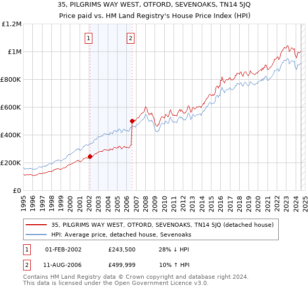 35, PILGRIMS WAY WEST, OTFORD, SEVENOAKS, TN14 5JQ: Price paid vs HM Land Registry's House Price Index