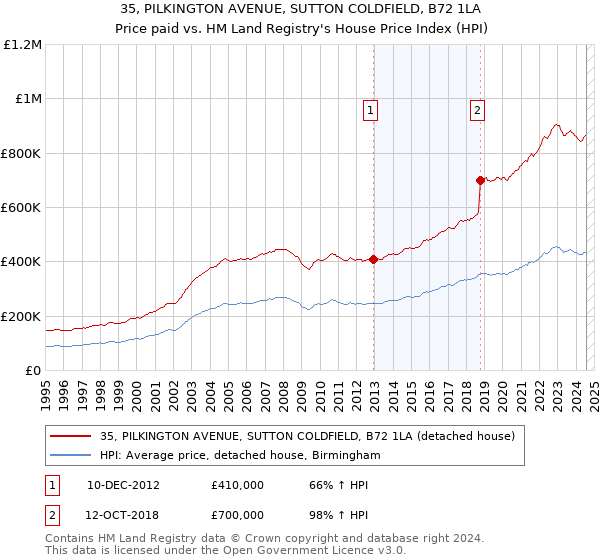 35, PILKINGTON AVENUE, SUTTON COLDFIELD, B72 1LA: Price paid vs HM Land Registry's House Price Index