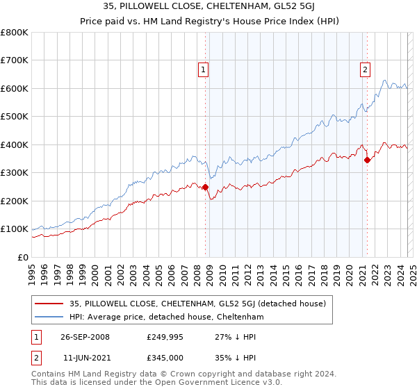 35, PILLOWELL CLOSE, CHELTENHAM, GL52 5GJ: Price paid vs HM Land Registry's House Price Index