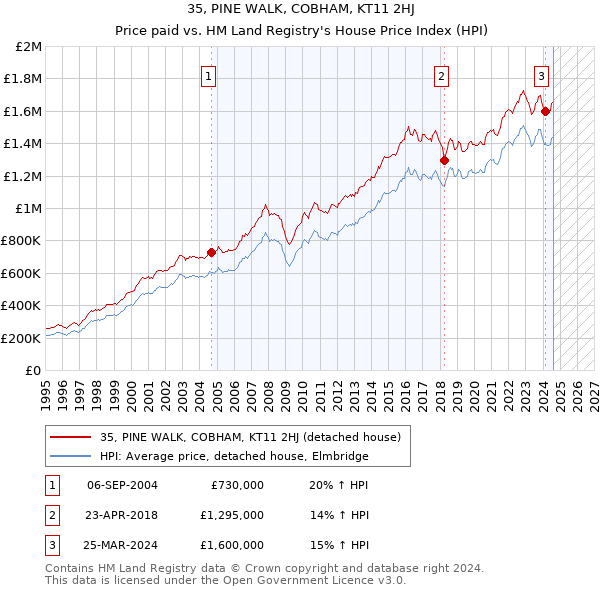 35, PINE WALK, COBHAM, KT11 2HJ: Price paid vs HM Land Registry's House Price Index