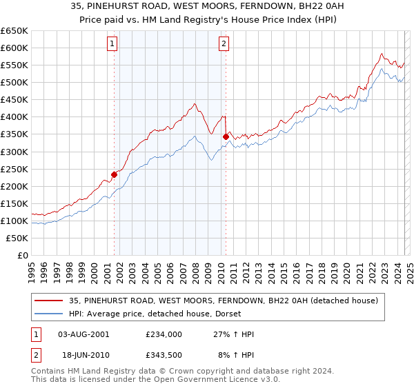 35, PINEHURST ROAD, WEST MOORS, FERNDOWN, BH22 0AH: Price paid vs HM Land Registry's House Price Index