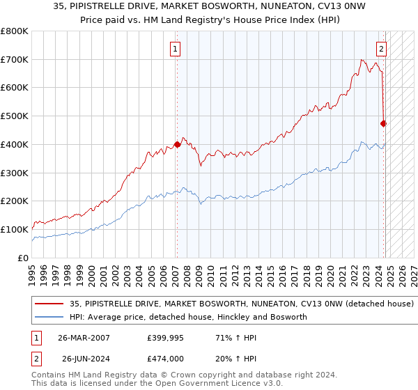 35, PIPISTRELLE DRIVE, MARKET BOSWORTH, NUNEATON, CV13 0NW: Price paid vs HM Land Registry's House Price Index