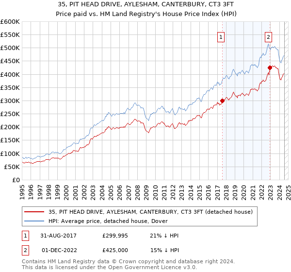 35, PIT HEAD DRIVE, AYLESHAM, CANTERBURY, CT3 3FT: Price paid vs HM Land Registry's House Price Index