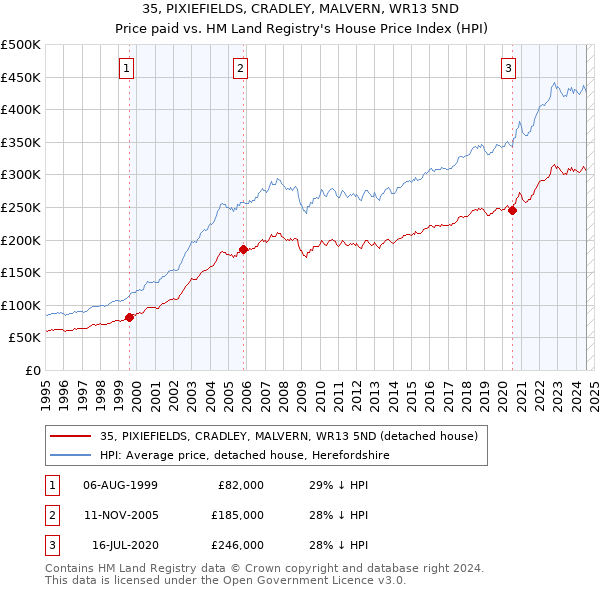 35, PIXIEFIELDS, CRADLEY, MALVERN, WR13 5ND: Price paid vs HM Land Registry's House Price Index