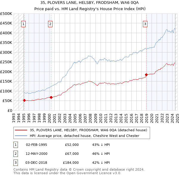 35, PLOVERS LANE, HELSBY, FRODSHAM, WA6 0QA: Price paid vs HM Land Registry's House Price Index