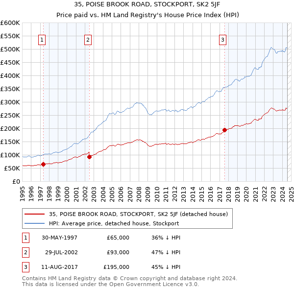 35, POISE BROOK ROAD, STOCKPORT, SK2 5JF: Price paid vs HM Land Registry's House Price Index