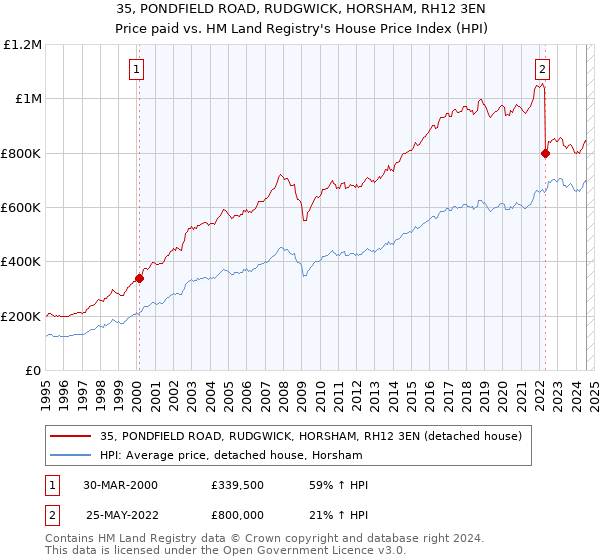 35, PONDFIELD ROAD, RUDGWICK, HORSHAM, RH12 3EN: Price paid vs HM Land Registry's House Price Index