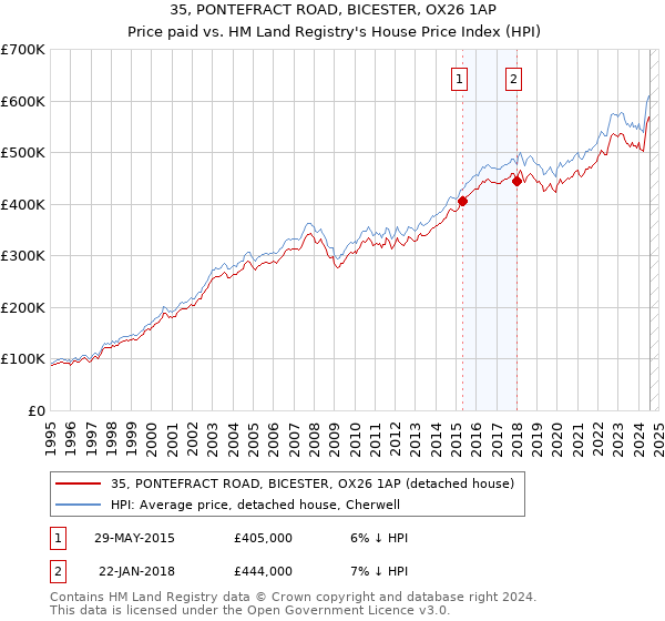 35, PONTEFRACT ROAD, BICESTER, OX26 1AP: Price paid vs HM Land Registry's House Price Index