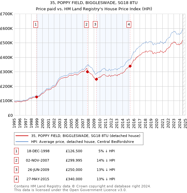 35, POPPY FIELD, BIGGLESWADE, SG18 8TU: Price paid vs HM Land Registry's House Price Index