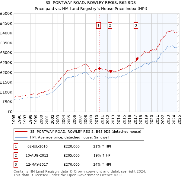 35, PORTWAY ROAD, ROWLEY REGIS, B65 9DS: Price paid vs HM Land Registry's House Price Index