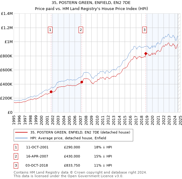 35, POSTERN GREEN, ENFIELD, EN2 7DE: Price paid vs HM Land Registry's House Price Index