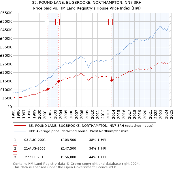 35, POUND LANE, BUGBROOKE, NORTHAMPTON, NN7 3RH: Price paid vs HM Land Registry's House Price Index