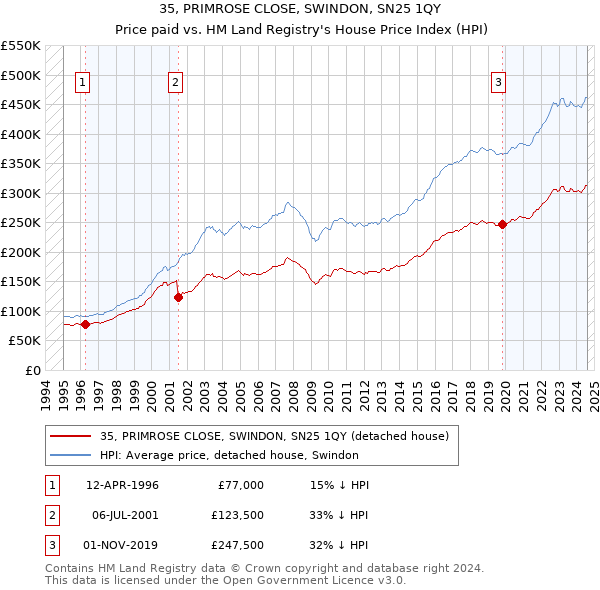 35, PRIMROSE CLOSE, SWINDON, SN25 1QY: Price paid vs HM Land Registry's House Price Index