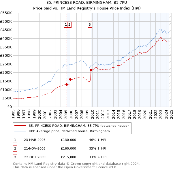 35, PRINCESS ROAD, BIRMINGHAM, B5 7PU: Price paid vs HM Land Registry's House Price Index