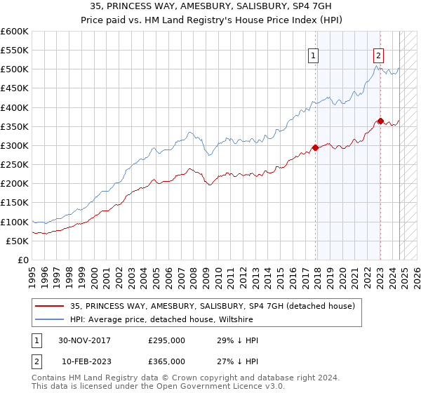 35, PRINCESS WAY, AMESBURY, SALISBURY, SP4 7GH: Price paid vs HM Land Registry's House Price Index