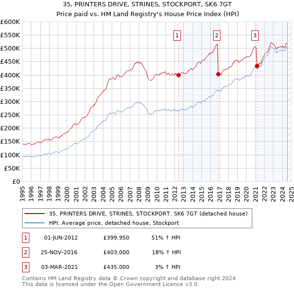 35, PRINTERS DRIVE, STRINES, STOCKPORT, SK6 7GT: Price paid vs HM Land Registry's House Price Index