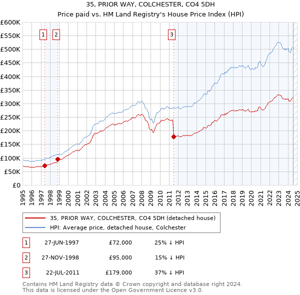 35, PRIOR WAY, COLCHESTER, CO4 5DH: Price paid vs HM Land Registry's House Price Index