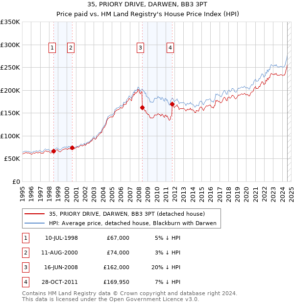 35, PRIORY DRIVE, DARWEN, BB3 3PT: Price paid vs HM Land Registry's House Price Index