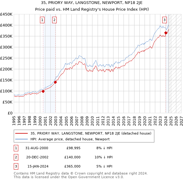 35, PRIORY WAY, LANGSTONE, NEWPORT, NP18 2JE: Price paid vs HM Land Registry's House Price Index