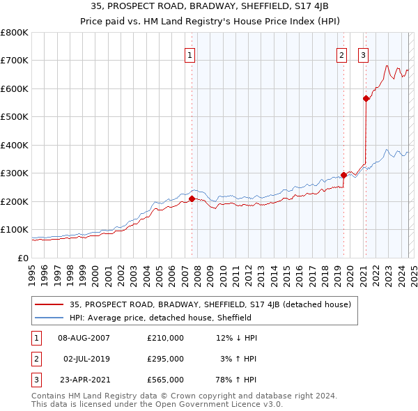 35, PROSPECT ROAD, BRADWAY, SHEFFIELD, S17 4JB: Price paid vs HM Land Registry's House Price Index