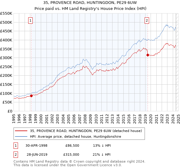 35, PROVENCE ROAD, HUNTINGDON, PE29 6UW: Price paid vs HM Land Registry's House Price Index