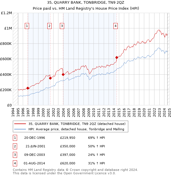 35, QUARRY BANK, TONBRIDGE, TN9 2QZ: Price paid vs HM Land Registry's House Price Index