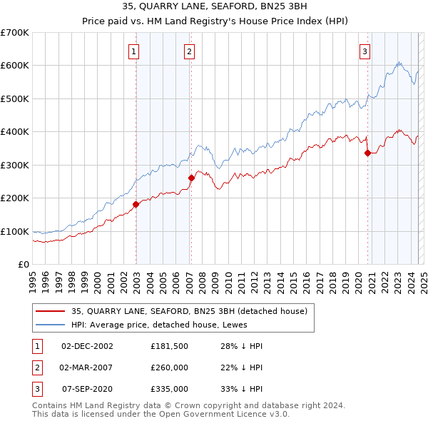 35, QUARRY LANE, SEAFORD, BN25 3BH: Price paid vs HM Land Registry's House Price Index