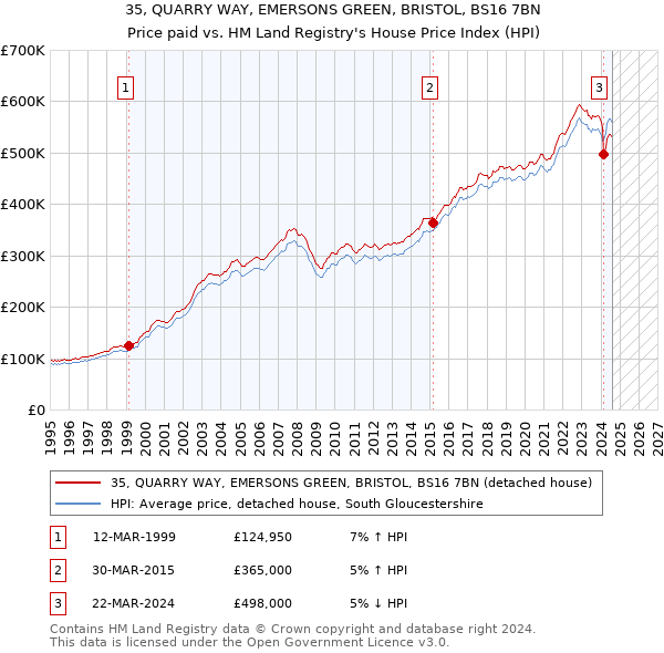 35, QUARRY WAY, EMERSONS GREEN, BRISTOL, BS16 7BN: Price paid vs HM Land Registry's House Price Index