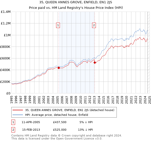 35, QUEEN ANNES GROVE, ENFIELD, EN1 2JS: Price paid vs HM Land Registry's House Price Index