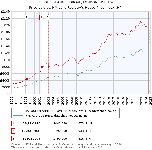 35, QUEEN ANNES GROVE, LONDON, W4 1HW: Price paid vs HM Land Registry's House Price Index