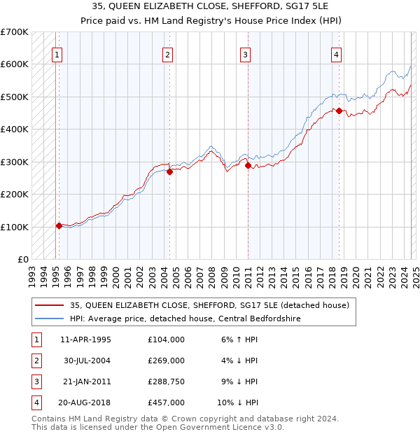 35, QUEEN ELIZABETH CLOSE, SHEFFORD, SG17 5LE: Price paid vs HM Land Registry's House Price Index