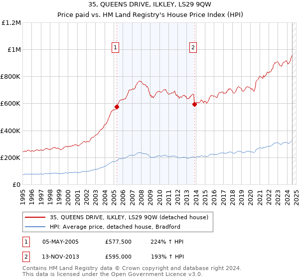 35, QUEENS DRIVE, ILKLEY, LS29 9QW: Price paid vs HM Land Registry's House Price Index