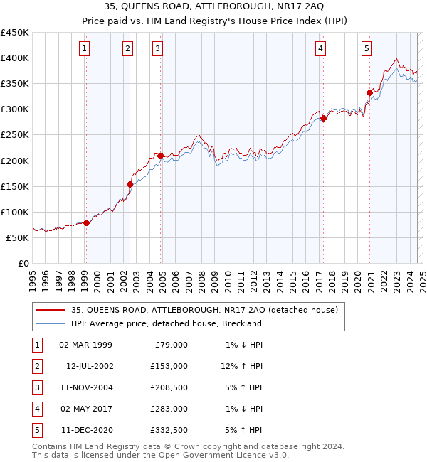 35, QUEENS ROAD, ATTLEBOROUGH, NR17 2AQ: Price paid vs HM Land Registry's House Price Index