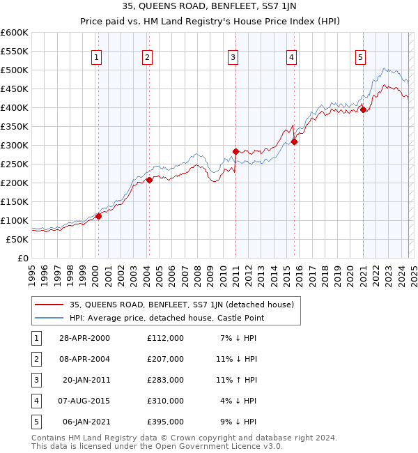 35, QUEENS ROAD, BENFLEET, SS7 1JN: Price paid vs HM Land Registry's House Price Index