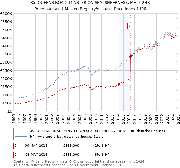 35, QUEENS ROAD, MINSTER ON SEA, SHEERNESS, ME12 2HB: Price paid vs HM Land Registry's House Price Index