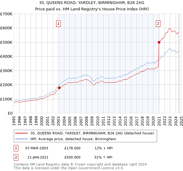 35, QUEENS ROAD, YARDLEY, BIRMINGHAM, B26 2AG: Price paid vs HM Land Registry's House Price Index