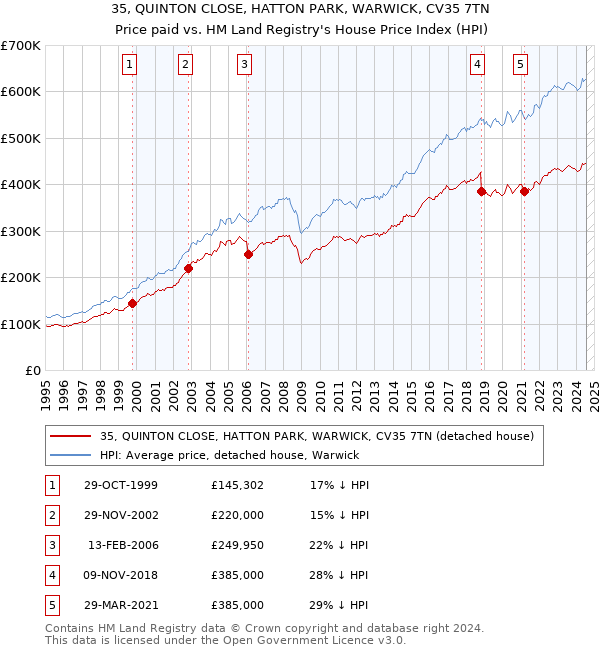 35, QUINTON CLOSE, HATTON PARK, WARWICK, CV35 7TN: Price paid vs HM Land Registry's House Price Index