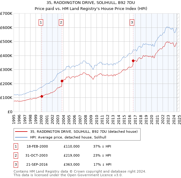 35, RADDINGTON DRIVE, SOLIHULL, B92 7DU: Price paid vs HM Land Registry's House Price Index