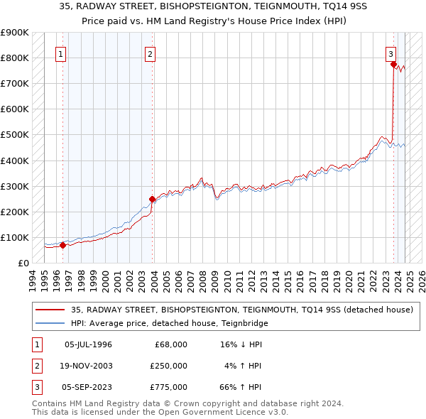 35, RADWAY STREET, BISHOPSTEIGNTON, TEIGNMOUTH, TQ14 9SS: Price paid vs HM Land Registry's House Price Index