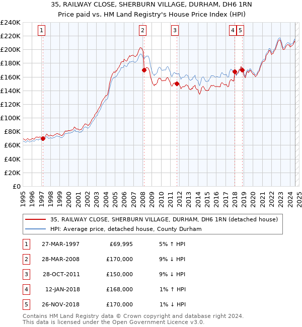 35, RAILWAY CLOSE, SHERBURN VILLAGE, DURHAM, DH6 1RN: Price paid vs HM Land Registry's House Price Index