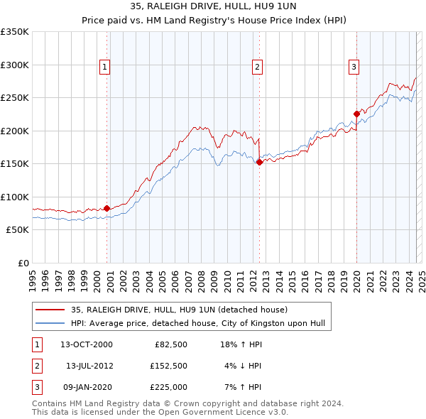 35, RALEIGH DRIVE, HULL, HU9 1UN: Price paid vs HM Land Registry's House Price Index