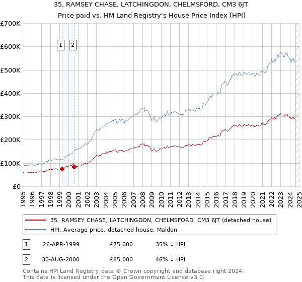 35, RAMSEY CHASE, LATCHINGDON, CHELMSFORD, CM3 6JT: Price paid vs HM Land Registry's House Price Index