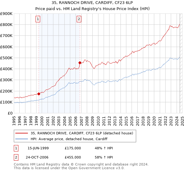 35, RANNOCH DRIVE, CARDIFF, CF23 6LP: Price paid vs HM Land Registry's House Price Index