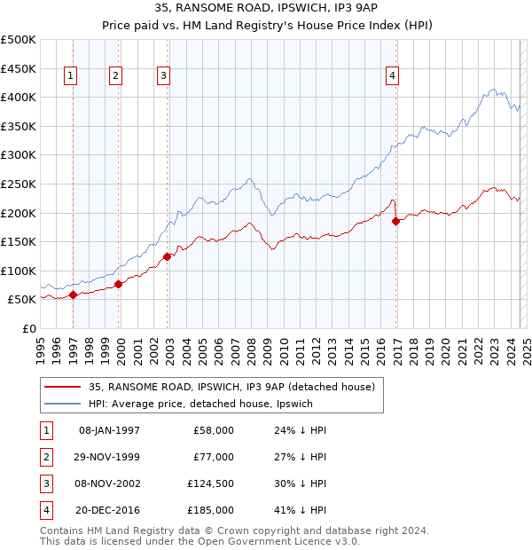 35, RANSOME ROAD, IPSWICH, IP3 9AP: Price paid vs HM Land Registry's House Price Index