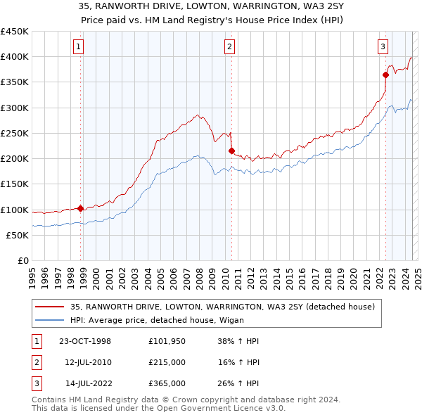 35, RANWORTH DRIVE, LOWTON, WARRINGTON, WA3 2SY: Price paid vs HM Land Registry's House Price Index