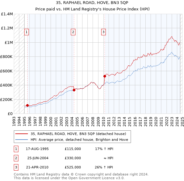 35, RAPHAEL ROAD, HOVE, BN3 5QP: Price paid vs HM Land Registry's House Price Index