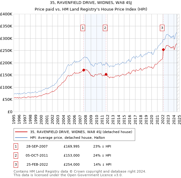 35, RAVENFIELD DRIVE, WIDNES, WA8 4SJ: Price paid vs HM Land Registry's House Price Index