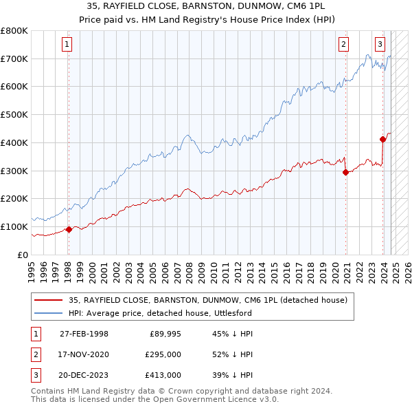 35, RAYFIELD CLOSE, BARNSTON, DUNMOW, CM6 1PL: Price paid vs HM Land Registry's House Price Index