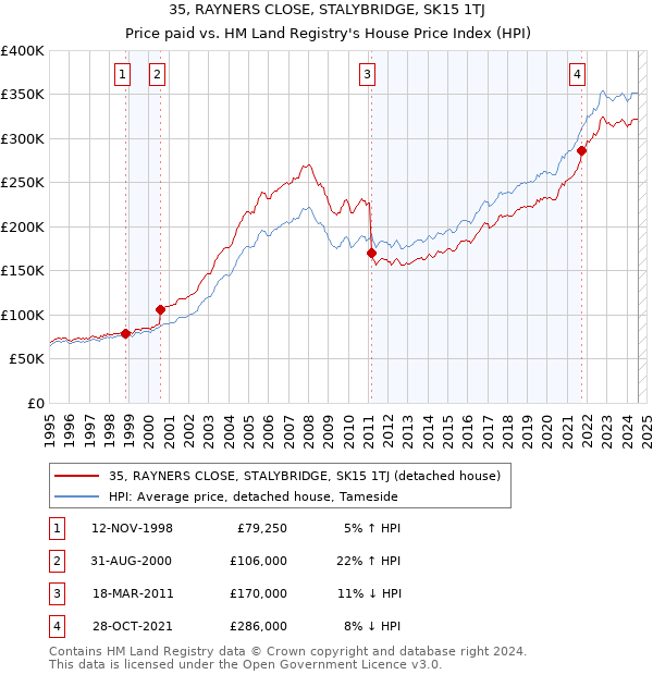 35, RAYNERS CLOSE, STALYBRIDGE, SK15 1TJ: Price paid vs HM Land Registry's House Price Index